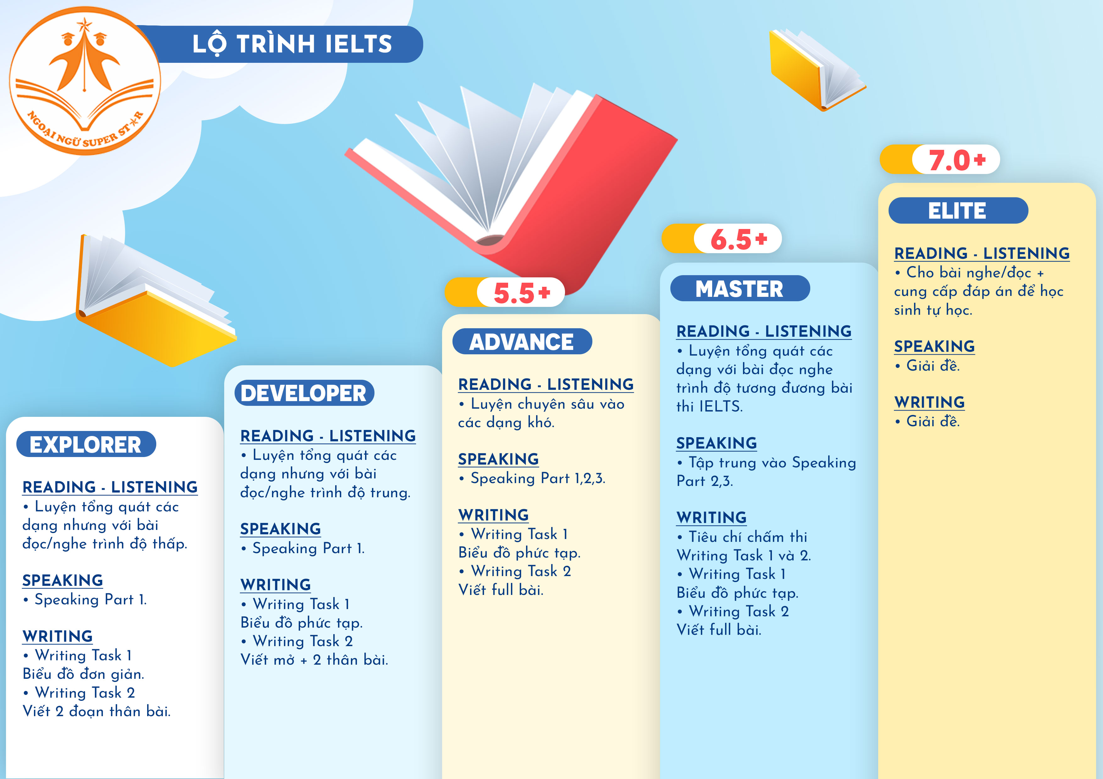 Luyện thi chứng chỉ IELTS